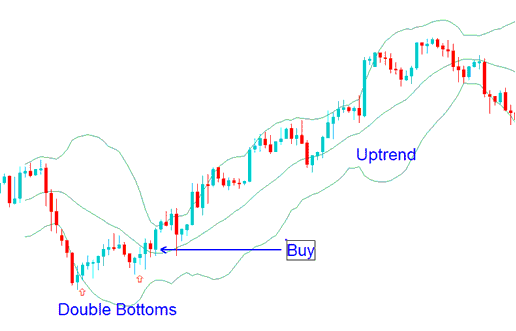 Double Bottoms - Bollinger Bands BTCUSD Crypto Trend Reversal BTCUSD Crypto Strategies