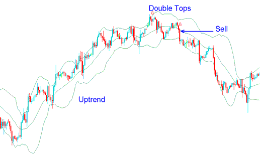 Double Tops - Bollinger Bands BTCUSD Crypto Trend Reversal BTCUSD Crypto Strategies