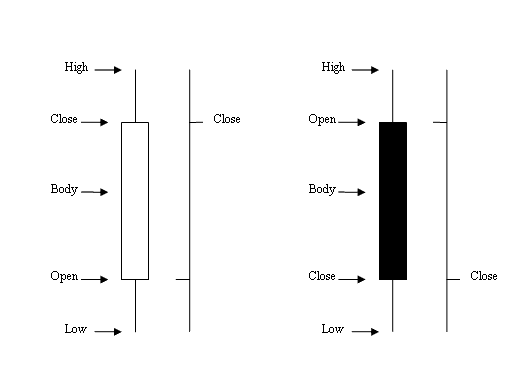 Cryptocurrency Candlestick Vs. Bar Bitcoin Charts