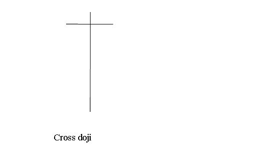 Cross Doji Candlesticks - Spinning Tops Candle Patterns and Doji Candlesticks Setups