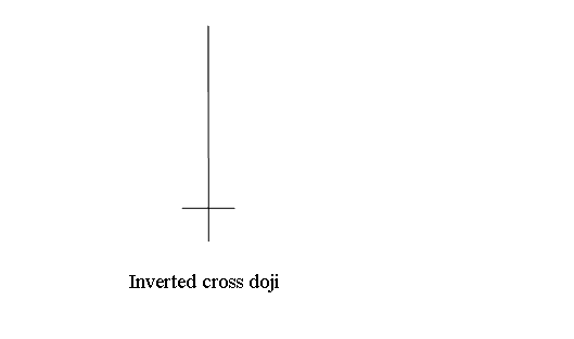 inverted Cross Doji Candlesticks cryptocurrency Chart pattern