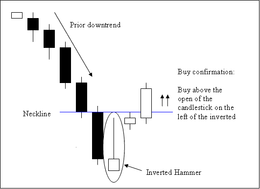 Shooting Star Bearish BTCUSD Candlestick Setups