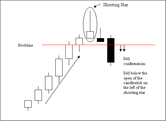 Shooting Star Bearish BTCUSD Crypto Candlestick Patterns