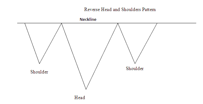 How to Trade Reverse Head and Shoulders Chart Setup