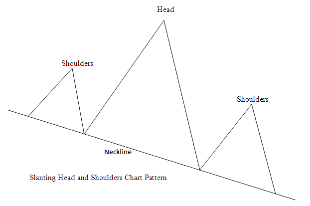 Slanting Head and Shoulder Bitcoin Pattern - What is BTCUSD Crypto Reversal Chart Setups?