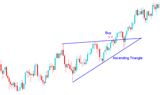 Ascending Triangle Bitcoin Chart Setup Bitcoin Trading