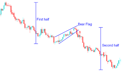 Bear Flag Continuation Bitcoin Chart Pattern Bitcoin Trading