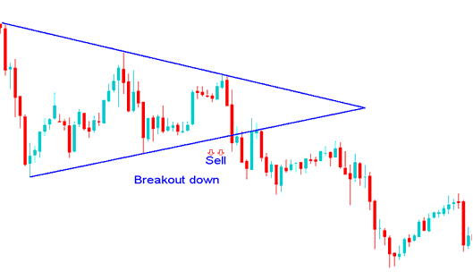 Downward Price Action Breakout After Consolidation