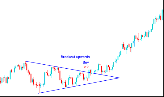 Price Action Upward Breakout After Consolidation