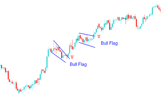 Bull Flag Continuation Bitcoin Chart Pattern Bitcoin Trading