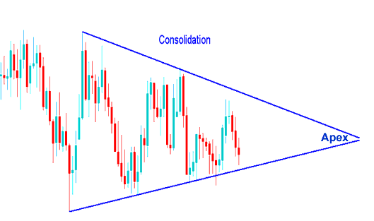 Bilateral Consolidation Chart Pattern on Chart