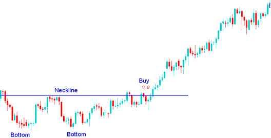 Reversal Bitcoin Chart Patterns: Double Tops and Double Bottoms