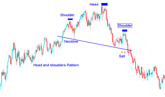 Example of Head and Shoulders Trading Setup on a Chart - What is Bitcoin Reversal Patterns?