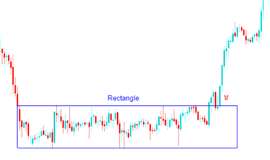 Rectangle Chart Pattern Breakout