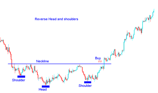 Reverse Head and Shoulders Chart Setup in Bitcoin Trading