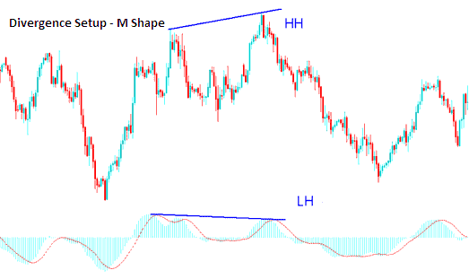 M shapes on Chart - BTCUSD Divergence Strategy Tutorial Explained