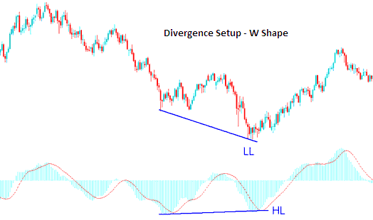 W shapes on a Chart - Crypto Divergence Strategy Example Explained