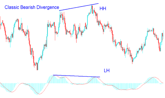 Bitcoin Trading Classic Bearish Divergence Bitcoin Setup