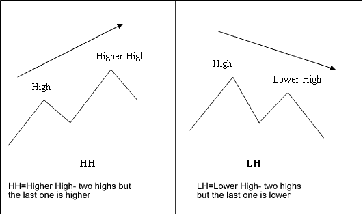 Higher High Higher Low Divergence Crypto Trading