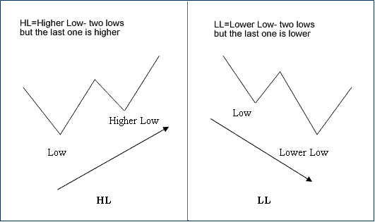 Higher Low Lower Low Divergence Bitcoin Trading - Crypto Divergence Strategy Explained