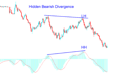 Bitcoin Hidden Bearish Divergence Example in Bitcoin Trading