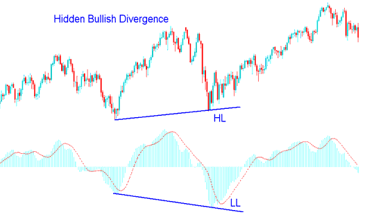 Hidden Bullish Divergence in BTCUSD Trading - Hidden Bearish Divergence in Bitcoin Trading