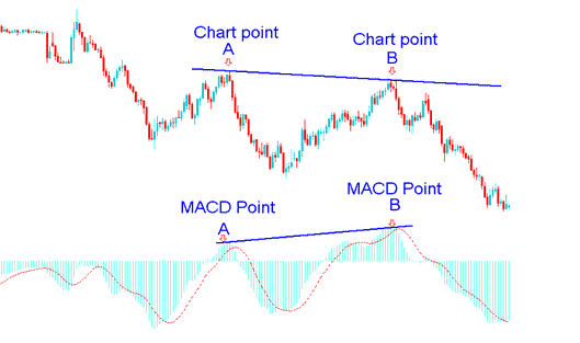 Cryptocurrency Divergence Trade Example on MACD Crypto Indicator