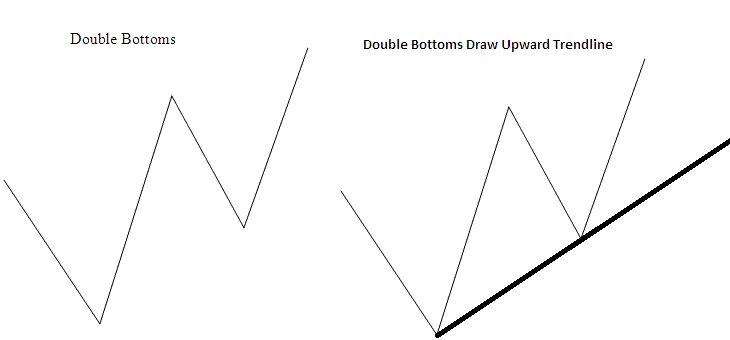 Double Bottoms On Bitcoin Chart Drawing an Upward Trend Line - Trading Reversal BTCUSD Crypto Chart Patterns