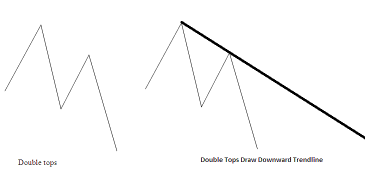 Double Tops On Bitcoin Chart Drawing a Downward Trend Line - Trading Reversal Crypto Chart Setups