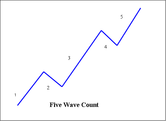 Elliott Wave Theory - Elliott Wave Trading Setup on Crypto Chart Trend