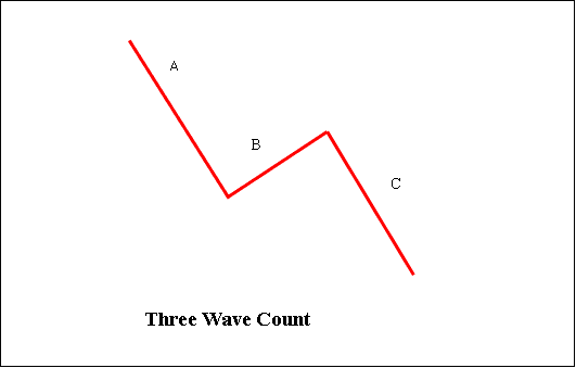 Three Wave Elliott Count Rules - Elliott Wave Pattern on BTCUSD Crypto Chart Trend