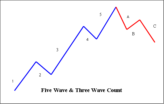 Elliot Wave Theory PDF - Five and Three Elliot Count