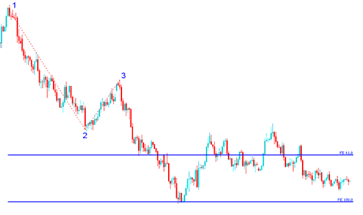 Fibonacci Expansion Levels drawn on Downward Bitcoin trend