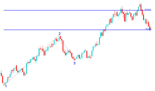 Fibonacci Expansion Drawn on Upward Bitcoin Trend