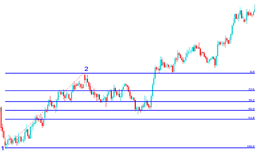 Fibonacci retracement on crypto Chart - Fibonacci Expansion and Fibonacci Retracement Exercise