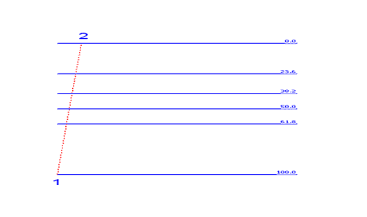 How to Draw Fibonacci Retracement Levels