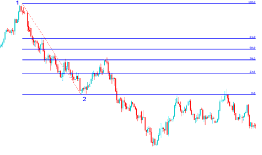 Fibonacci Tool Drawn on Downward Bitcoin Trend