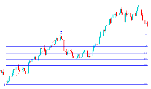 Fibonacci Drawn on Upward Bitcoin Trend