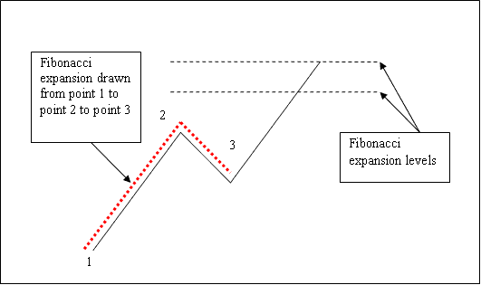 Fibonacci Expansion Levels on Charts Examples Explained