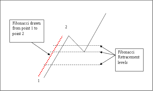 How to Draw Fibonacci Retracement Levels Tool