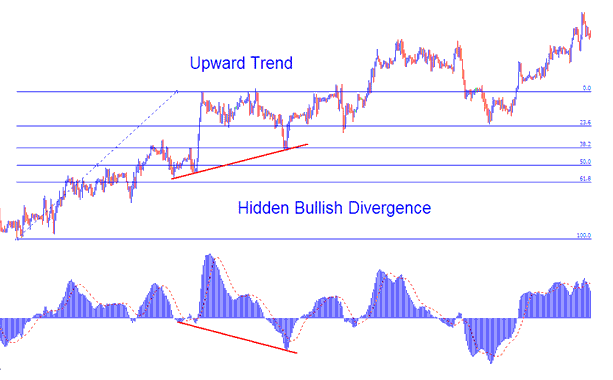 Bitcoin Trading Hidden Bullish Divergence on Upward Bitcoin Trend Combined with Fibonacci Retracement