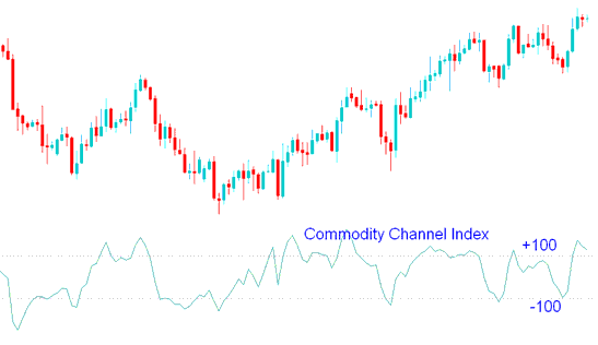 Commodity Channel Index, CCI BTCUSD Indicator Analysis