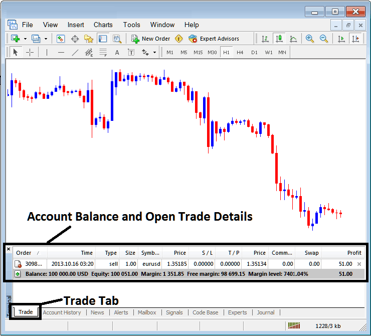 Account Balance and Open Trade Details on MetaTrader 4 Terminal - BTCUSD MT4 Online Trading Software - How Do You Use Trading MT4 Trading Platform for Beginner Bitcoin Traders?