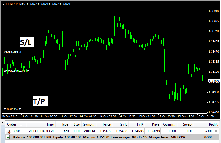 Bitcoin Sell Order with Take Profit Bitcoin Order and Stop Loss Bitcoin Order Levels on MT4 - Bitcoin MT4 Online Trading Software - Bitcoin Trading MT4 Transactions Window