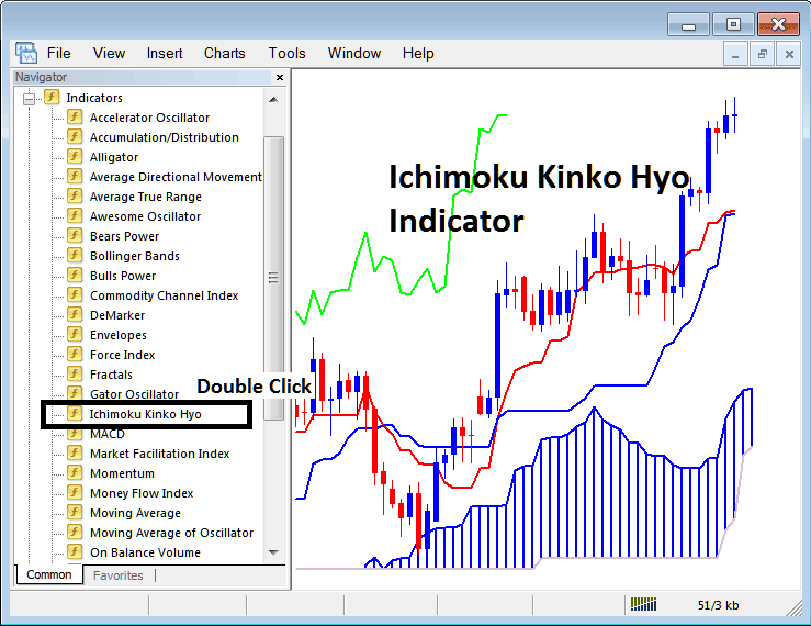 How to Place Ichimoku Kinko Hyo Indicator on Cryptocurrency Chart in MetaTrader 5