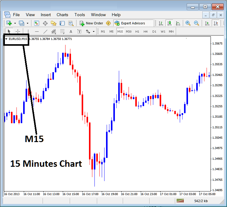 15 Minutes Bitcoin Chart Timeframe on MT5 - MT5 BTCUSD Chart Timeframes