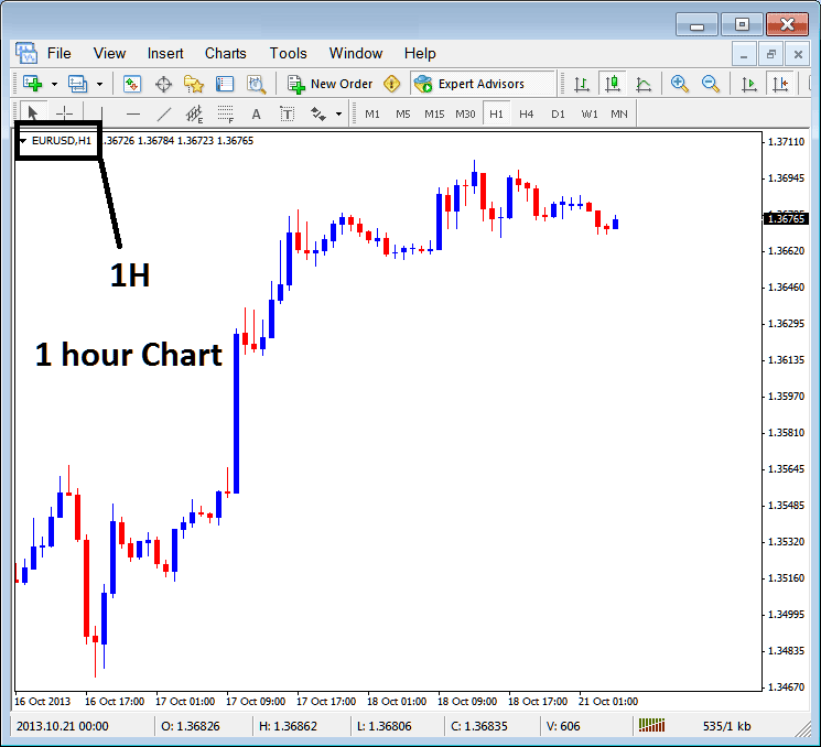 1 Hour Bitcoin Chart Timeframe on MT5 - MT5 Crypto Chart Timeframes - How Do I Analyze Bitcoin Platform Chart Time Frames?