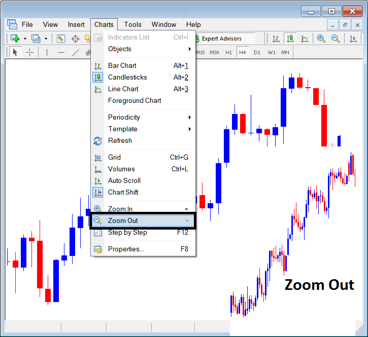 Zoom in, Zoom Out Buttons and How to Use Bitcoin Trading Step by Step Tool on MT5