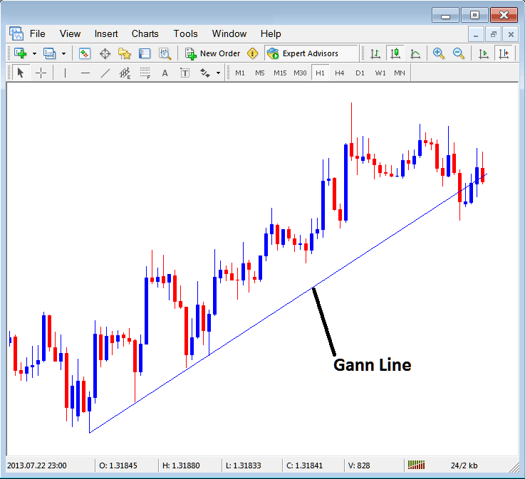 Gann Line Placed on Crypto Chart on MT5 - Gann Strategy Buy & Sell Indicators Checklist