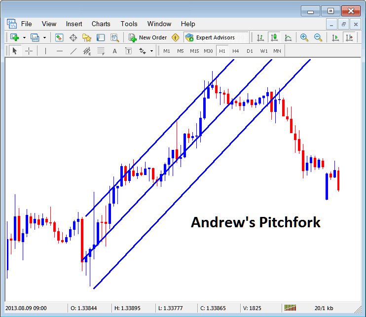 Andrew's Pitchfork on Cryptocurrency Chart on MetaTrader 5